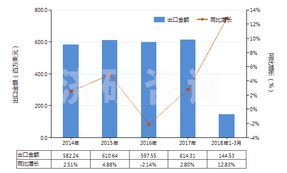 2014-2018年3月中國(guó)各種蠟燭及類似品(HS34060000)出口總額及增速統(tǒng)計(jì)